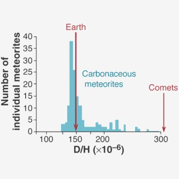 A histogram of the number of individual meteorites.