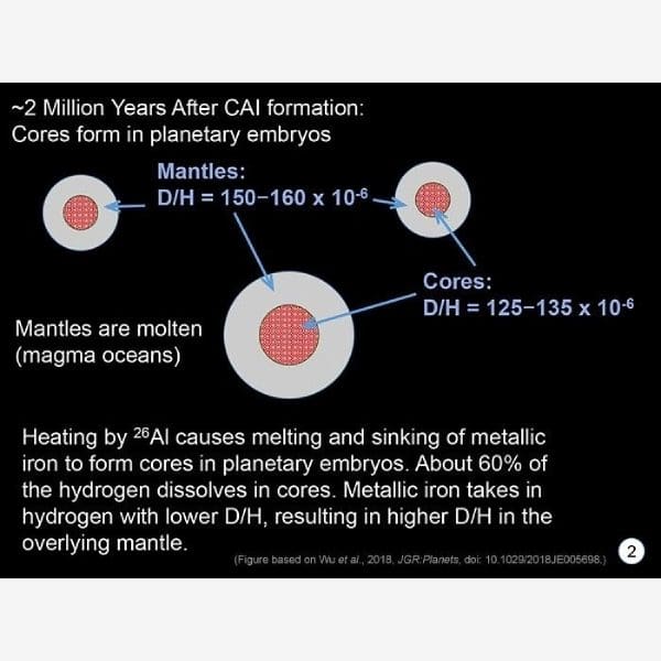 A diagram of the process of heating metal in a planetary system.